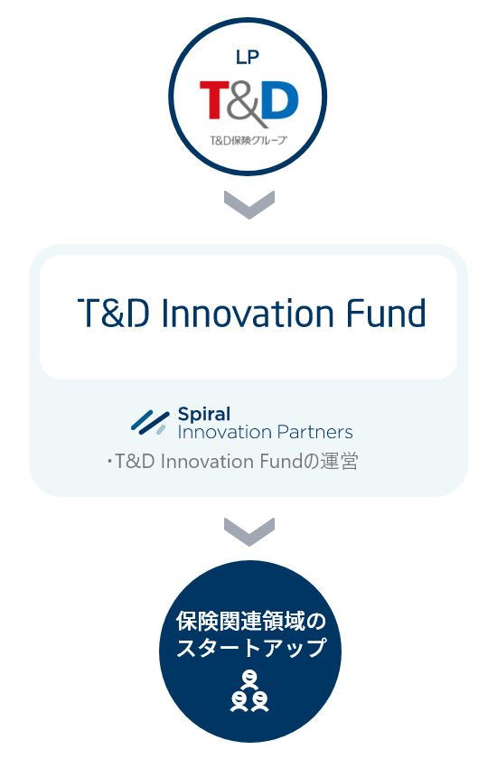 T&D Innovation Fund
